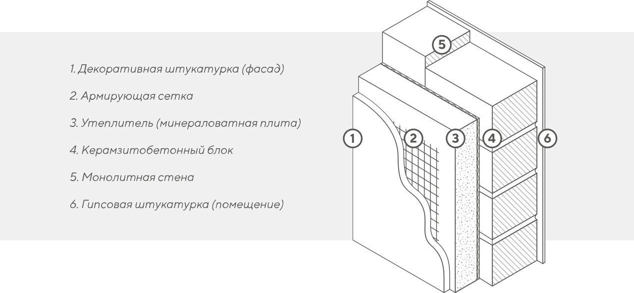 Тёплый дом: конструкция наружных стен