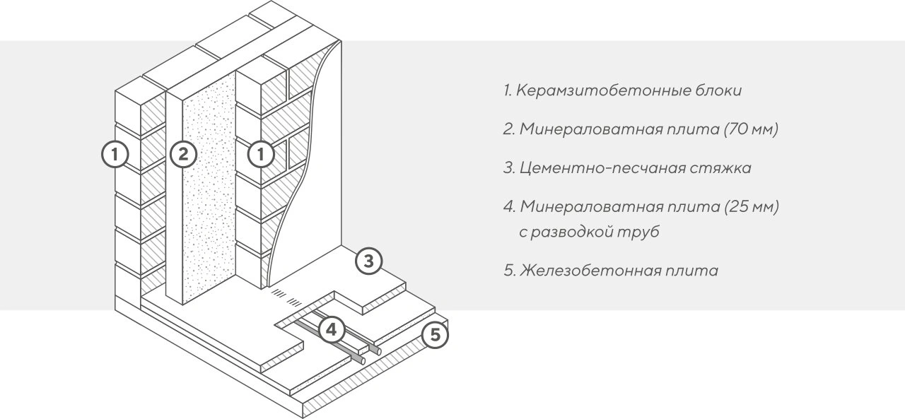 Шумоизоляция: конструкция пола и межквартирных стен
